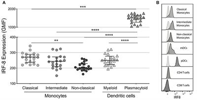 Lower Interferon Regulatory Factor-8 Expression in Peripheral Myeloid Cells Tracks With Adverse Central Nervous System Outcomes in Treated HIV Infection